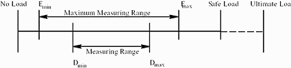 Figure 3: Graphic relationship of load related terms<br>
<i>The terms above the central horizontal line are fixed by the design of the load cell, while the terms below are fixed on the conditions of use and cell performance</i>